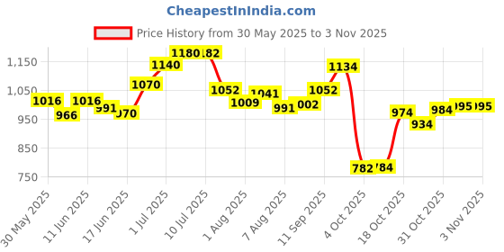 flipkart.com oyo baby Bed Protector Sheet, Baby Waterproof Sheet, Baby Dry Sheet For New Born Baby oyo baby Price History Graph from 30 May 2025 to 1 Nov 2025
