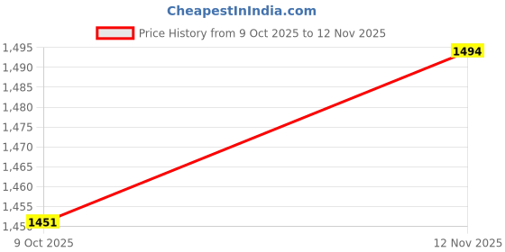 flipkart.com oyo baby Bed Protector Sheet, Baby Waterproof Sheet, Baby Dry Sheet For New Born Baby oyo baby Price History Graph from 9 Oct 2025 to 12 Nov 2025