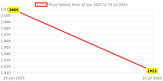 flipkart.com kiddery BED RAIL kiddery Price History Graph from 25 Jun 2025 to 15 Jul 2025
