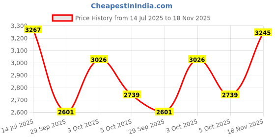 flipkart.com baybee Bed Rail Guard Barrier Baby Portable Safety Protector Fence Foldable Bed Guard baybee Price History Graph from 14 Jul 2025 to 18 Nov 2025