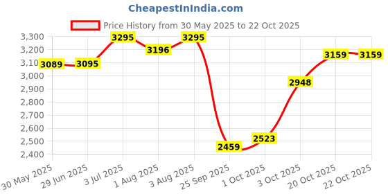 flipkart.com baybee Bed Rail Guard Barrier Baby Portable Safety Protector Fence Foldable Bed Guard baybee Price History Graph from 30 May 2025 to 21 Oct 2025