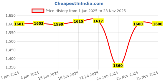 flipkart.com baybee Bed Rail Guard Barrier for Baby Portable Safety Adjustable Height Falling Protector Fence Foldable Safeguard Bed Rails Single Side Bed for Newborn Toddler Kids Pack of 1 (RED, 180x63 cm) baybee Price History Graph from 1 Jun 2025 to 26 Nov 2025