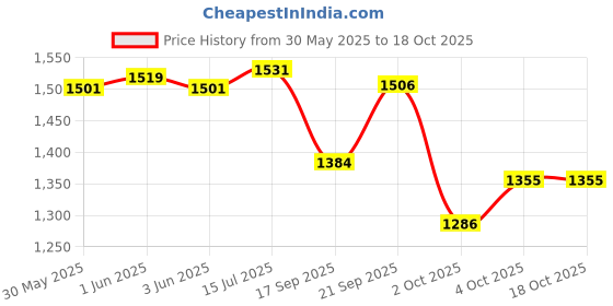 flipkart.com baybee Bed Rail Guard Barrier for Baby Safety Adjustable Height Falling Protector Fence baybee Price History Graph from 30 May 2025 to 18 Oct 2025