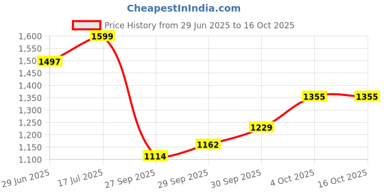 flipkart.com baybee Bed Rail Guard Barrier for Baby Safety Adjustable Height Falling Protector Fence baybee Price History Graph from 29 Jun 2025 to 16 Oct 2025