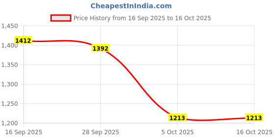 flipkart.com baybee Bed Rail Guard Barrier for Baby Safety Adjustable Height Falling Protector Fence baybee Price History Graph from 16 Sep 2025 to 15 Oct 2025