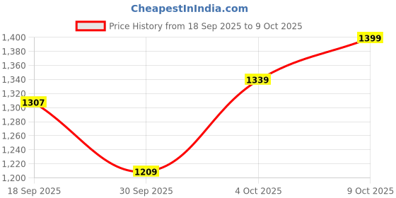 flipkart.com baybee Bed Rail Guard for Baby Safety-Portable and Foldable Full Bed Rail baybee Price History Graph from 18 Sep 2025 to 9 Oct 2025