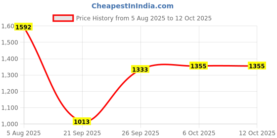 flipkart.com baybee Bed Rail Guard for Baby Safety-Portable and Foldable Full Bed Rail baybee Price History Graph from 5 Aug 2025 to 11 Oct 2025