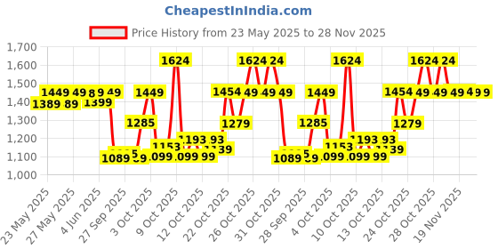 flipkart.com luvlap Bed Rail Guard for Baby/Kids Safety (180x68cm), Portable & Foldable Bed Rail, luvlap Price History Graph from 23 May 2025 to 28 Nov 2025