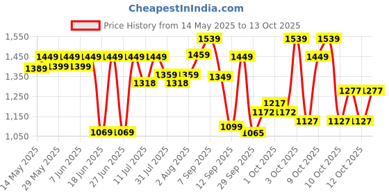 flipkart.com luvlap Bed Rail Guard for Baby/Kids Safety (180x72cm), Portable & Foldable Bed Rail luvlap Price History Graph from 14 May 2025 to 13 Oct 2025