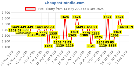 flipkart.com luvlap Bed Rail Guard for Baby/Kids Safety (180x72cm), Portable & Foldable Bed Rail luvlap Price History Graph from 14 May 2025 to 4 Dec 2025