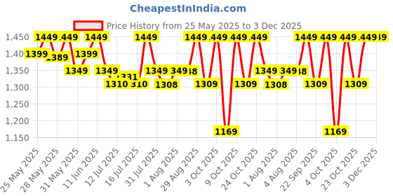 flipkart.com luvlap Bed Rail Guard for Baby/Kids Safety (180x72cm), Portable & Foldable Bed Rail luvlap Price History Graph from 25 May 2025 to 3 Dec 2025