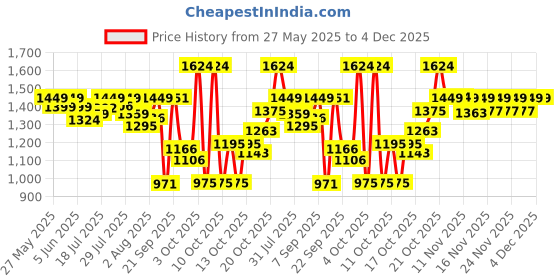 flipkart.com luvlap Bed Rail Guard for Baby/Kids Safety (180x72cm), Portable & Foldable Bed Rail luvlap Price History Graph from 27 May 2025 to 3 Dec 2025