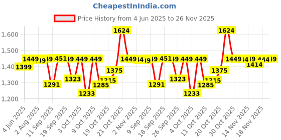 flipkart.com luvlap Bed Rail Guard for Baby/Kids Safety (180x72cm), Portable & Foldable Bed Rail luvlap Price History Graph from 4 Jun 2025 to 26 Nov 2025