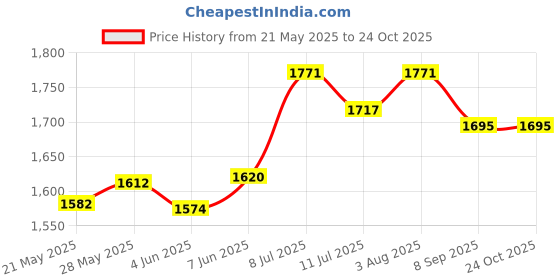 flipkart.com safe-o-kid Bed Rail Guard One Year Warranty (6Ft/183/72Inches) Bedrail For Baby safe-o-kid Price History Graph from 21 May 2025 to 24 Oct 2025