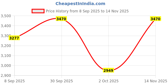 flipkart.com kiddery Bed Rails for Baby Toddler Safety Adjustable Height Blue Pack of 3 kiddery Price History Graph from 8 Sep 2025 to 14 Nov 2025
