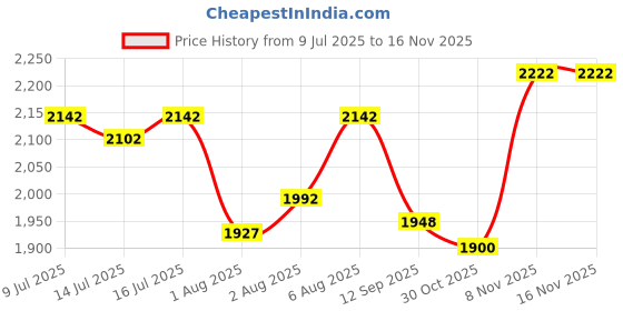 flipkart.com kiddery Bed Rails for Baby Toddler Safety Adjustable Height Red Pack of 2 kiddery Price History Graph from 9 Jul 2025 to 16 Nov 2025