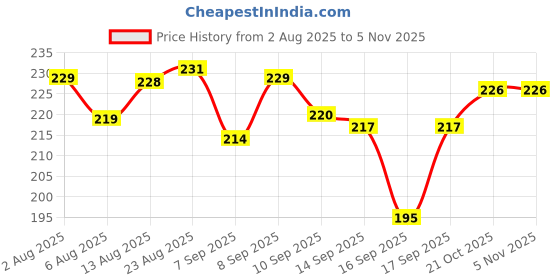flipkart.com jialto Bed Sheet Holder Tool (Pack of 2) Bed Sheet Holder Tool (Pack of 2) Non-magnetic Line Level jialto Price History Graph from 2 Aug 2025 to 3 Nov 2025