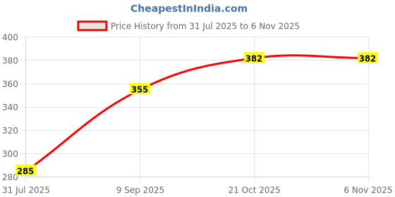 flipkart.com supvox Bed Sheet Keeper with Heavy Duty Grippers Clips Black Triangle Polyester Cloth Clips supvox Price History Graph from 31 Jul 2025 to 6 Nov 2025