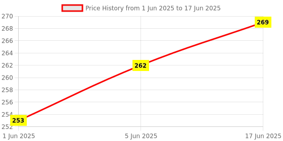 flipkart.com sevenspace Bed Sheet Tucker Tool - Durable Bed Maker Tool to Keep Sheets in Place PACK OF 2 Mattress Lifter Handy Tool Bed Making Tool Non-magnetic Line Level sevenspace Price History Graph from 1 Jun 2025 to 17 Jun 2025