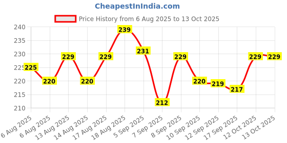 flipkart.com jialto Bed Sheet Tucker Tool (Pack of 2) Mattress Sheet Fixer Stick (2 Pack) Non-magnetic Line Level jialto Price History Graph from 6 Aug 2025 to 12 Oct 2025