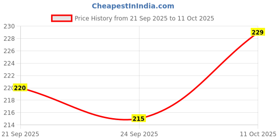 flipkart.com jialto Bed Sheet Tucker Tool (Pack of 2) (Pack of 2) Mattress Lifter Tool 2 In 1 Bedsheet Mattress Lifter Non-magnetic Line Level jialto Price History Graph from 21 Sep 2025 to 11 Oct 2025
