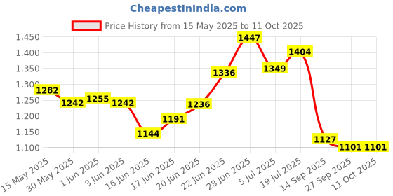 flipkart.com flipkart smartbuy Bed Sitting & Sleeping Support, Cervical Pain Relief, Coccyx, Pregnancy Memory Foam Solid Sleeping Pillow Pack of 1 flipkart smartbuy Price History Graph from 15 May 2025 to 11 Oct 2025