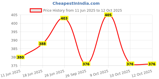 flipkart.com swenky Bed Suitable for 0-3 No. laddu Gopal ji, Krishna ji, Thakur ji, Kanha ji. Bed Wooden All Purpose Chowki swenky Price History Graph from 11 Jun 2025 to 10 Oct 2025