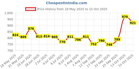 flipkart.com johnson's Bed Time Shampoo with Soothing Essence johnson's Price History Graph from 18 May 2025 to 15 Oct 2025