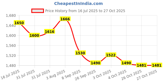 flipkart.com superfine comfort Bed Wedge Back Rest Pillow Back Support Cushion for Acid Reflux, GERD, Snoring Back / Lumbar Support superfine comfort Price History Graph from 16 Jul 2025 to 27 Oct 2025