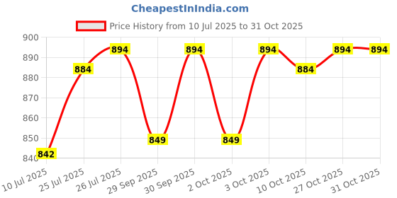 flipkart.com hombox Bed Wedge Foam Solid Orthopaedic Pillow Pack of 1 hombox Price History Graph from 10 Jul 2025 to 31 Oct 2025