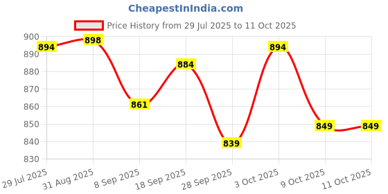 flipkart.com hombox Bed Wedge Foam Solid Orthopaedic Pillow Pack of 1 hombox Price History Graph from 29 Jul 2025 to 11 Oct 2025
