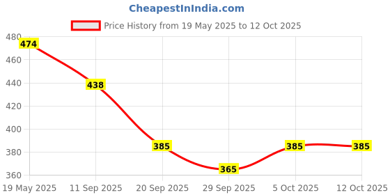 flipkart.com hombox Bed Wedge Memory Foam Solid Orthopaedic Pillow Pack of 1 hombox Price History Graph from 19 May 2025 to 11 Oct 2025