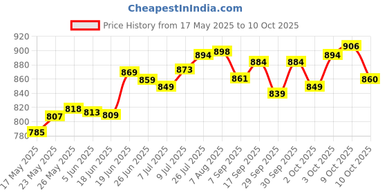 flipkart.com hombox Bed Wedge Memory Foam Solid Orthopaedic Pillow Pack of 1 hombox Price History Graph from 17 May 2025 to 10 Oct 2025