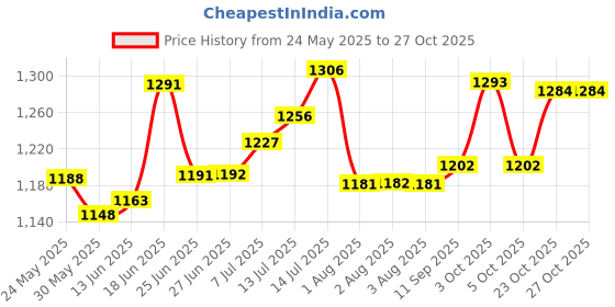 flipkart.com bodwear Bed Wedge Pillow Triangle Elevated Incline for, Acid Reflux, for Back Pain Back / Lumbar Support bodwear Price History Graph from 24 May 2025 to 27 Oct 2025
