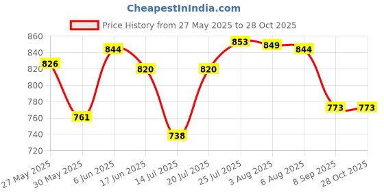 flipkart.com zarooni Bed wheels heavy duty Set of 4 Furniture Moving Roller Castor 850kg Load Capacity 360 revolving Swivel Furniture Caster zarooni Price History Graph from 27 May 2025 to 27 Oct 2025