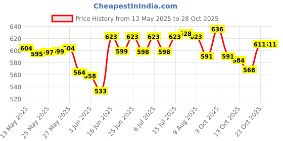 flipkart.com hkey Bed wheels heavy duty Set of 4 Furniture Moving Roller Castor Swivel Furniture Caster hkey Price History Graph from 13 May 2025 to 27 Oct 2025