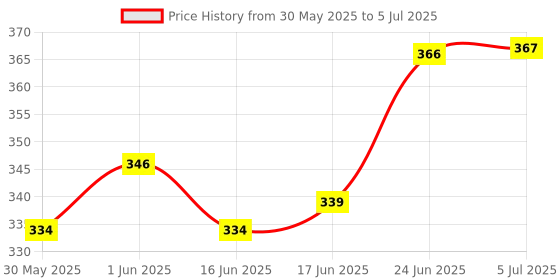 flipkart.com adore stuff Bed3 Standard Crib adore stuff Price History Graph from 30 May 2025 to 5 Jul 2025