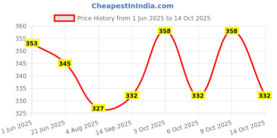 flipkart.com adore stuff Bed4 Standard Crib adore stuff Price History Graph from 1 Jun 2025 to 14 Oct 2025