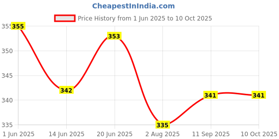 flipkart.com adore stuff Bed8 Standard Crib adore stuff Price History Graph from 1 Jun 2025 to 9 Oct 2025