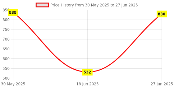 flipkart.com zura Bedding Cradle Set for Babies with Mosquito Net and Spring Set zura Price History Graph from 30 May 2025 to 27 Jun 2025