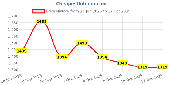flipkart.com musk baby Bedding nest, portable and adjustable, 0-24 months, cotton Sleeping Bag musk baby Price History Graph from 24 Jun 2025 to 16 Oct 2025