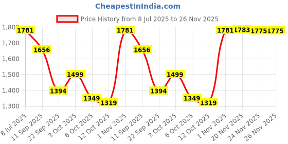 flipkart.com musk baby Bedding nest, portable and adjustable, 0-24 months, cotton Sleeping Bag musk baby Price History Graph from 8 Jul 2025 to 26 Nov 2025