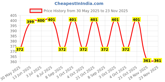 flipkart.com babking Bedding | Mattress | Godari | Massaging Mat (0-12 Months)(Pack of 3),Lightweight babking Price History Graph from 30 May 2025 to 23 Nov 2025