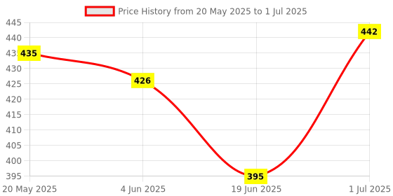 flipkart.com odelee Bedding Set with Foldable Mattress, Mosquito Net and Pillow Red Polka dots Baby Mosquite Bedding Polka Dots odelee Price History Graph from 20 May 2025 to 1 Jul 2025