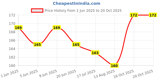 flipkart.com beddingzone 144 TC Cotton Single Geometric Flat Bedsheet beddingzone Price History Graph from 1 Jun 2025 to 19 Oct 2025