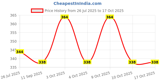 flipkart.com bedfrun 180 TC Cotton Double 3D Printed Flat Bedsheet bedfrun Price History Graph from 26 Jul 2025 to 16 Oct 2025