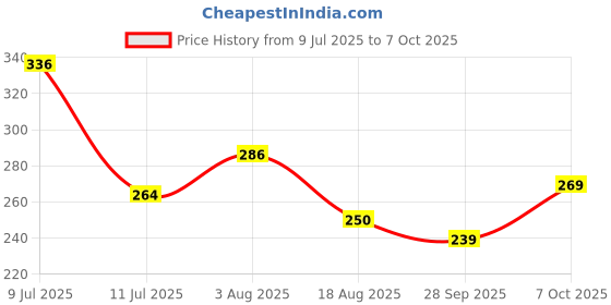 flipkart.com bedi handloom 212 cm (7 ft) Net, Tissue Semi Transparent Door Curtain (Pack Of 2) bedi handloom Price History Graph from 9 Jul 2025 to 7 Oct 2025