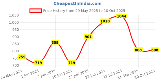 flipkart.com bedicia Commode Shower Chair With Pot And Back Support for Adults Commode Chair bedicia Price History Graph from 29 May 2025 to 10 Oct 2025