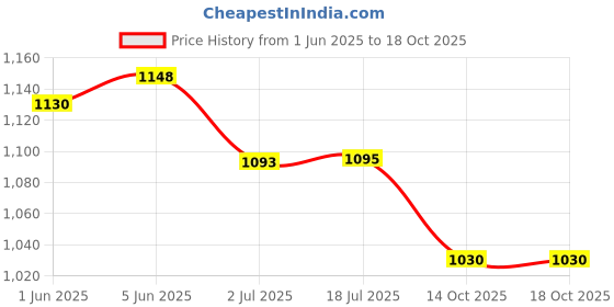 flipkart.com bedicia Constructed Stainless Steel Frame Comfortable For Elderly Pregnant Women Commode Chair bedicia Price History Graph from 1 Jun 2025 to 18 Oct 2025