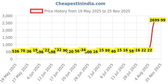 flipkart.com bedicia Folding Elderly Disabled Men and Pregnant Women Shower and Bathing Commode Chair bedicia Price History Graph from 19 May 2025 to 25 Nov 2025